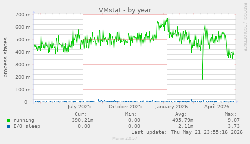 VMstat