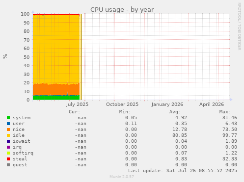 CPU usage