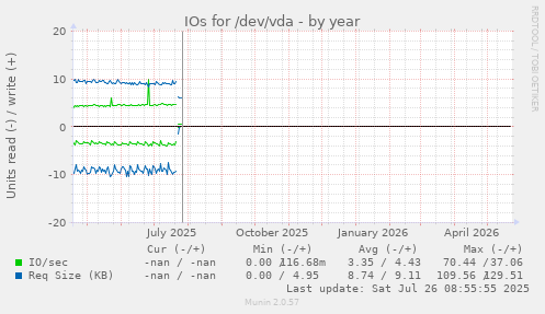 yearly graph