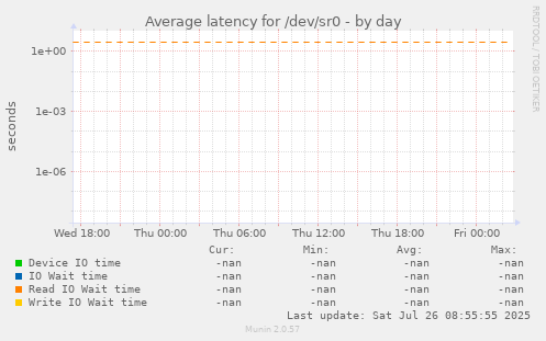 Average latency for /dev/sr0