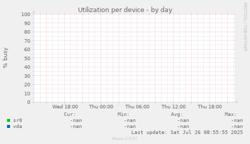 Utilization per device