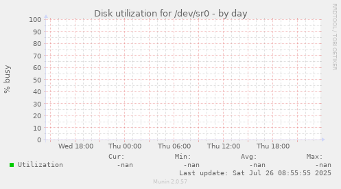 Disk utilization for /dev/sr0