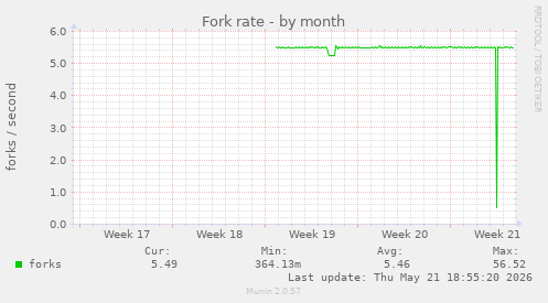 Fork rate