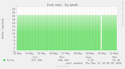 Fork rate
