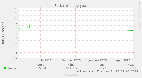 Fork rate