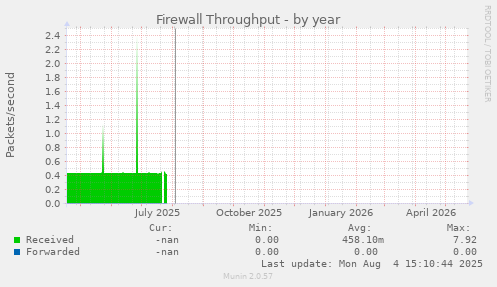 Firewall Throughput