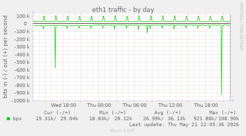 eth1 traffic