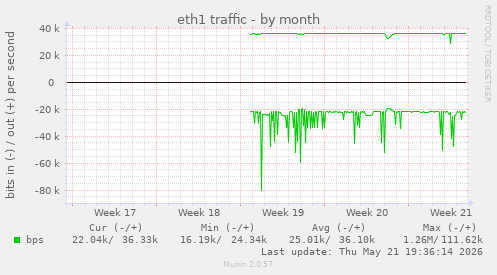 eth1 traffic