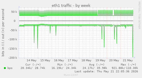 eth1 traffic