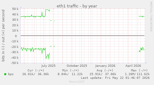 yearly graph