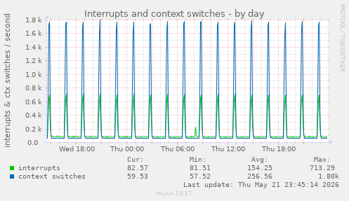Interrupts and context switches