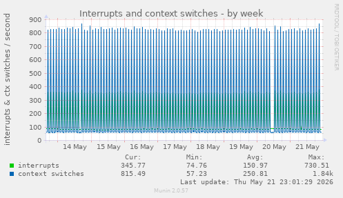 Interrupts and context switches