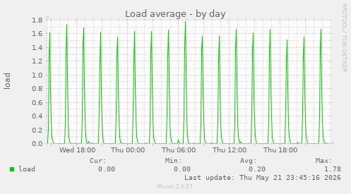 Load average