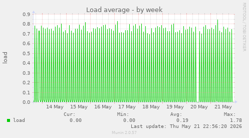 Load average
