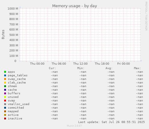 Memory usage