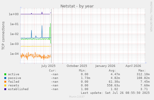 Netstat