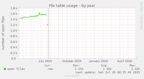File table usage