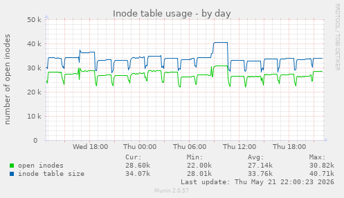 daily graph