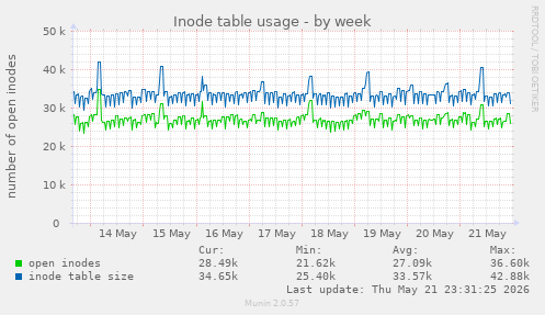weekly graph