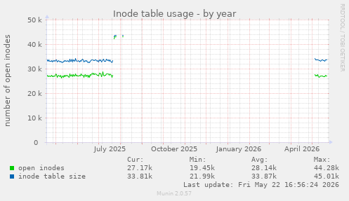 Inode table usage
