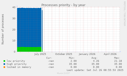 Processes priority