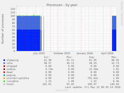Processes