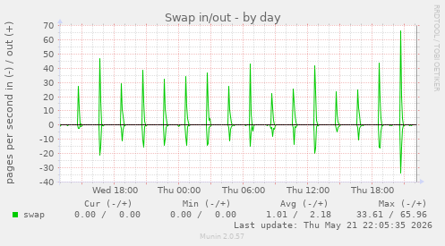 Swap in/out