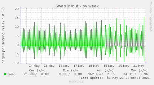 Swap in/out