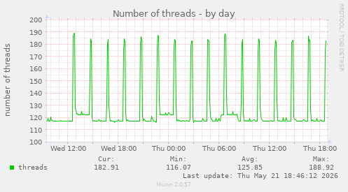 Number of threads