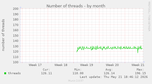 Number of threads