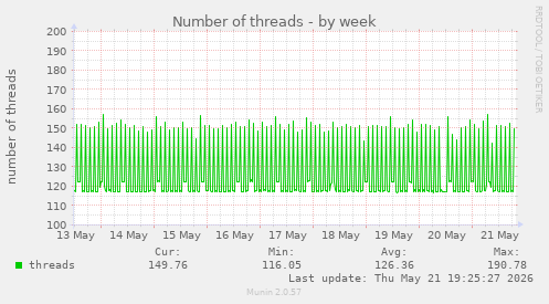 Number of threads