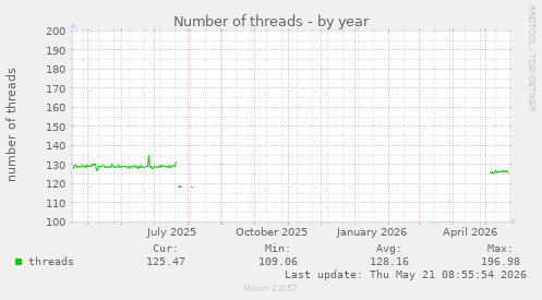 Number of threads