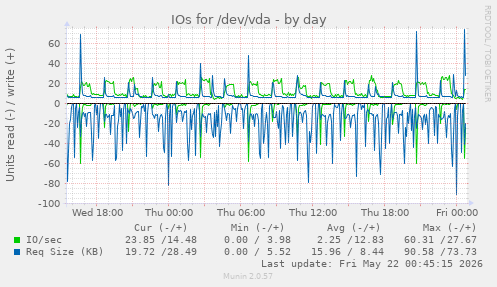 IOs for /dev/vda