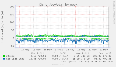 IOs for /dev/vda