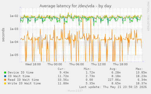 Average latency for /dev/vda