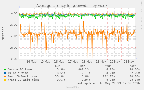 Average latency for /dev/vda