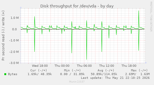 Disk throughput for /dev/vda