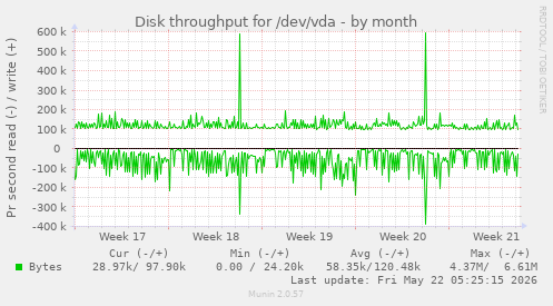 monthly graph
