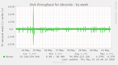 Disk throughput for /dev/vda