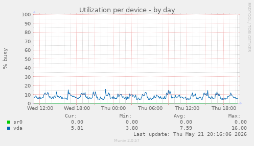 Utilization per device
