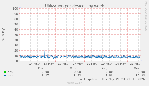 Utilization per device