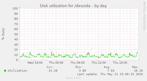Disk utilization for /dev/vda