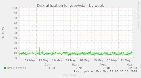 Disk utilization for /dev/vda