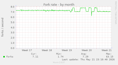 Fork rate