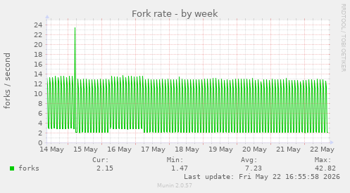 Fork rate