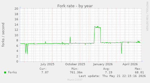 Fork rate
