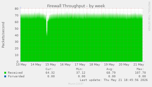 Firewall Throughput