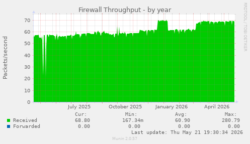 Firewall Throughput