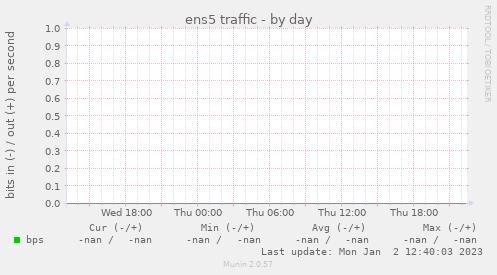 ens5 traffic