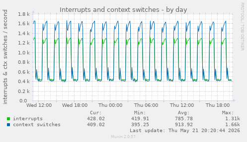 Interrupts and context switches